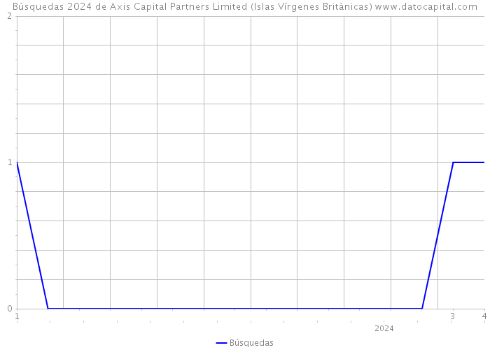 Búsquedas 2024 de Axis Capital Partners Limited (Islas Vírgenes Británicas) 