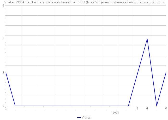 Visitas 2024 de Northern Gateway Investment Ltd (Islas Vírgenes Británicas) 