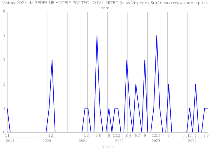 Visitas 2024 de REDEFINE HOTELS PORTFOLIO IV LIMITED (Islas Vírgenes Británicas) 