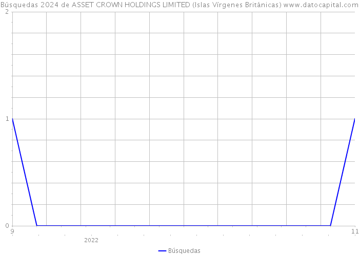 Búsquedas 2024 de ASSET CROWN HOLDINGS LIMITED (Islas Vírgenes Británicas) 