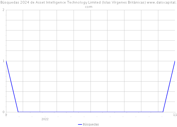 Búsquedas 2024 de Asset Intelligence Technology Limited (Islas Vírgenes Británicas) 
