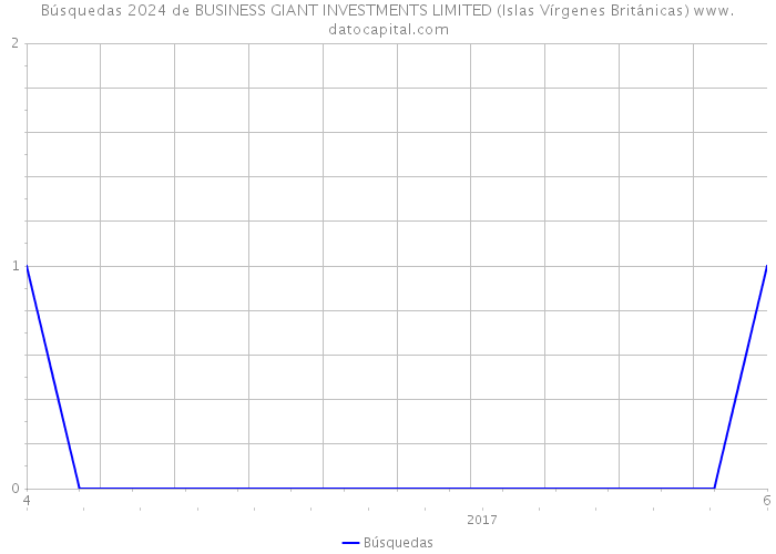 Búsquedas 2024 de BUSINESS GIANT INVESTMENTS LIMITED (Islas Vírgenes Británicas) 