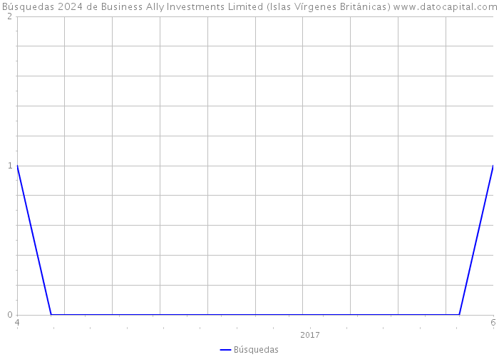 Búsquedas 2024 de Business Ally Investments Limited (Islas Vírgenes Británicas) 