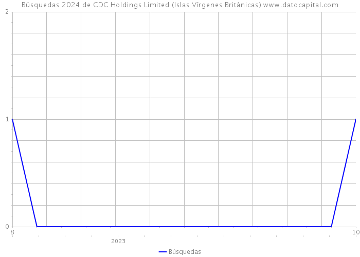 Búsquedas 2024 de CDC Holdings Limited (Islas Vírgenes Británicas) 