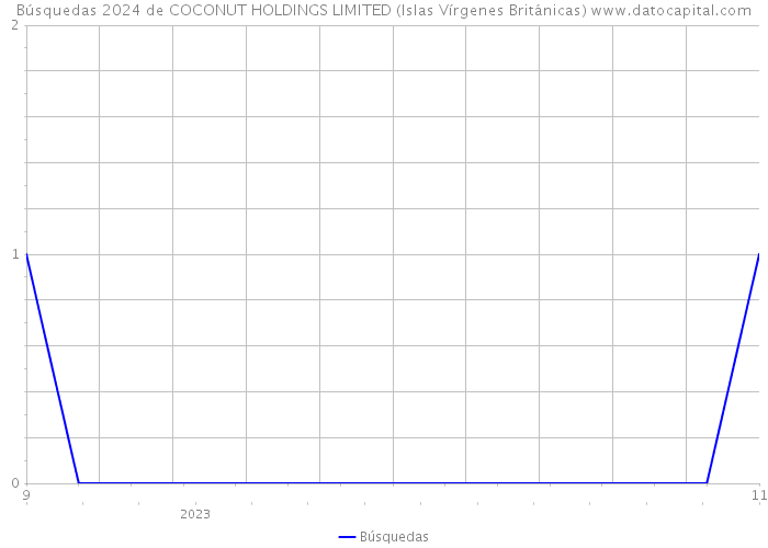 Búsquedas 2024 de COCONUT HOLDINGS LIMITED (Islas Vírgenes Británicas) 