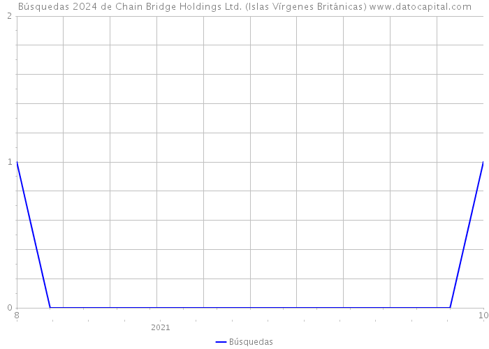 Búsquedas 2024 de Chain Bridge Holdings Ltd. (Islas Vírgenes Británicas) 