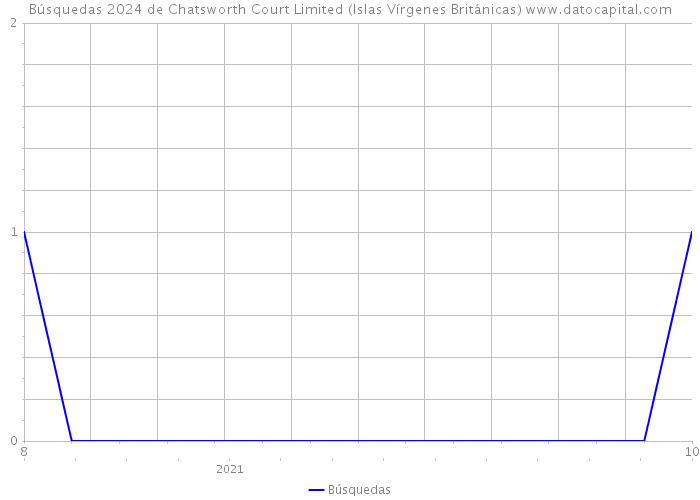 Búsquedas 2024 de Chatsworth Court Limited (Islas Vírgenes Británicas) 