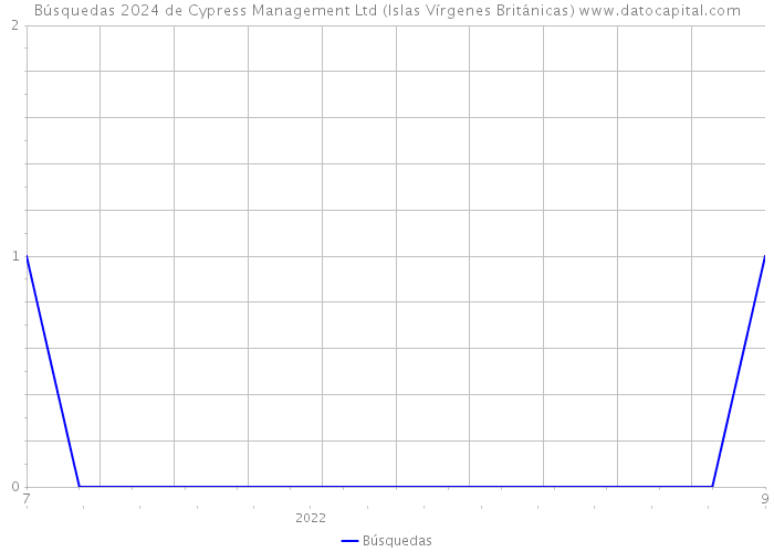 Búsquedas 2024 de Cypress Management Ltd (Islas Vírgenes Británicas) 