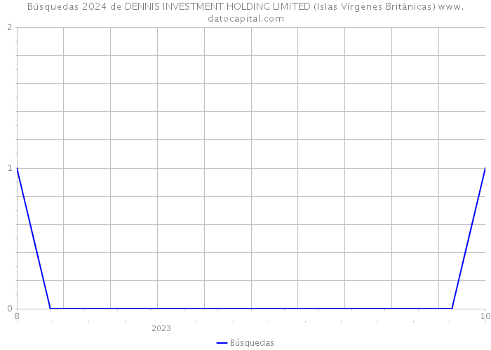Búsquedas 2024 de DENNIS INVESTMENT HOLDING LIMITED (Islas Vírgenes Británicas) 