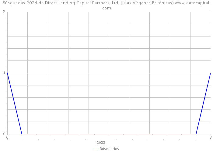 Búsquedas 2024 de Direct Lending Capital Partners, Ltd. (Islas Vírgenes Británicas) 