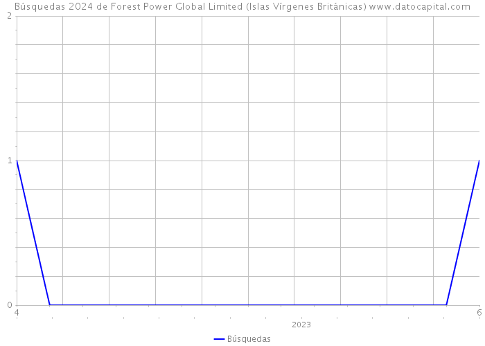 Búsquedas 2024 de Forest Power Global Limited (Islas Vírgenes Británicas) 
