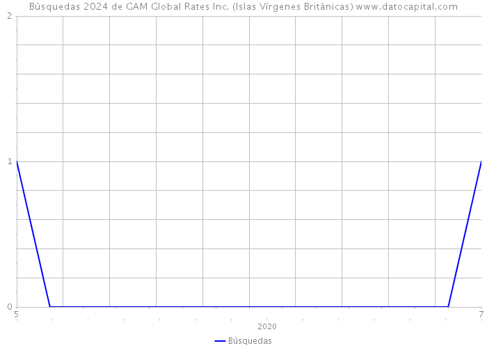 Búsquedas 2024 de GAM Global Rates Inc. (Islas Vírgenes Británicas) 