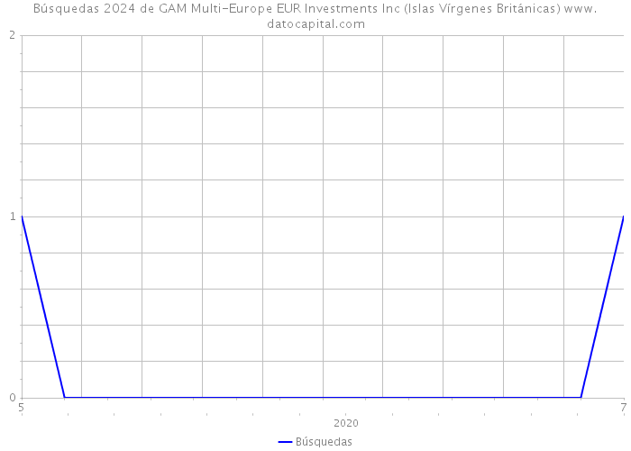 Búsquedas 2024 de GAM Multi-Europe EUR Investments Inc (Islas Vírgenes Británicas) 