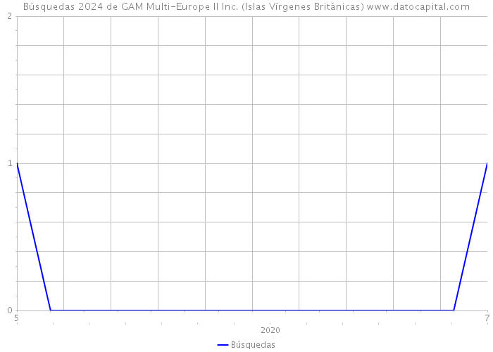 Búsquedas 2024 de GAM Multi-Europe II Inc. (Islas Vírgenes Británicas) 