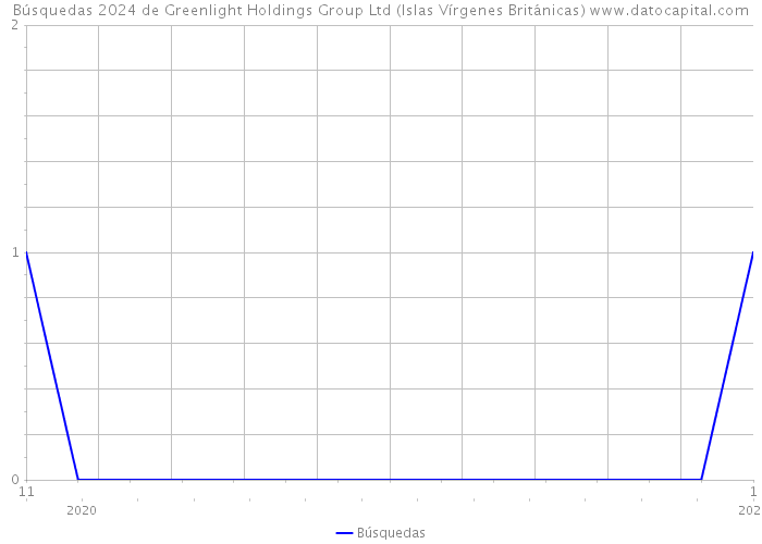 Búsquedas 2024 de Greenlight Holdings Group Ltd (Islas Vírgenes Británicas) 