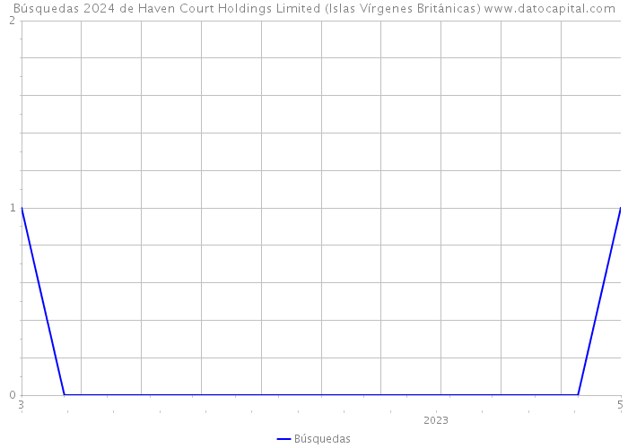 Búsquedas 2024 de Haven Court Holdings Limited (Islas Vírgenes Británicas) 