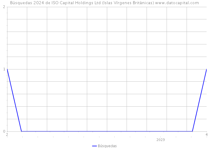 Búsquedas 2024 de ISO Capital Holdings Ltd (Islas Vírgenes Británicas) 