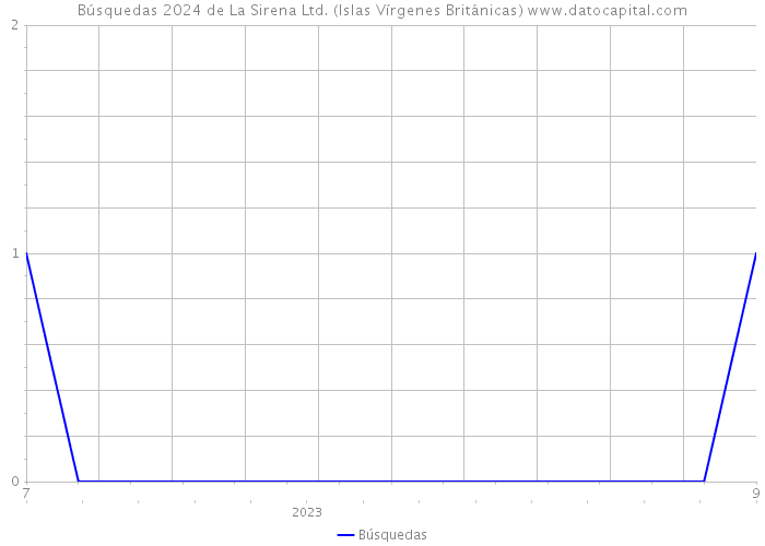 Búsquedas 2024 de La Sirena Ltd. (Islas Vírgenes Británicas) 