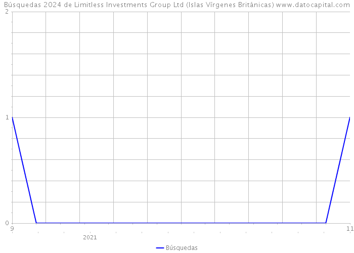 Búsquedas 2024 de Limitless Investments Group Ltd (Islas Vírgenes Británicas) 