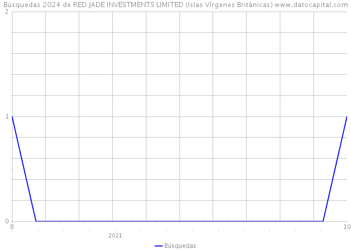 Búsquedas 2024 de RED JADE INVESTMENTS LIMITED (Islas Vírgenes Británicas) 