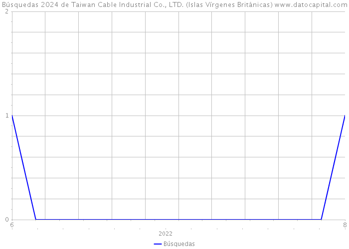 Búsquedas 2024 de Taiwan Cable Industrial Co., LTD. (Islas Vírgenes Británicas) 