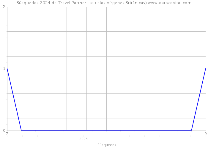 Búsquedas 2024 de Travel Partner Ltd (Islas Vírgenes Británicas) 