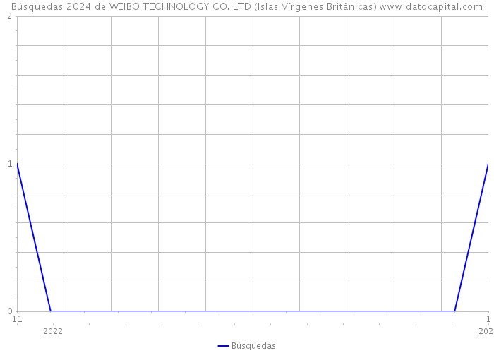 Búsquedas 2024 de WEIBO TECHNOLOGY CO.,LTD (Islas Vírgenes Británicas) 