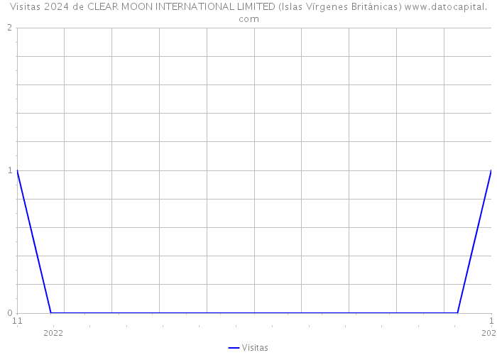 Visitas 2024 de CLEAR MOON INTERNATIONAL LIMITED (Islas Vírgenes Británicas) 