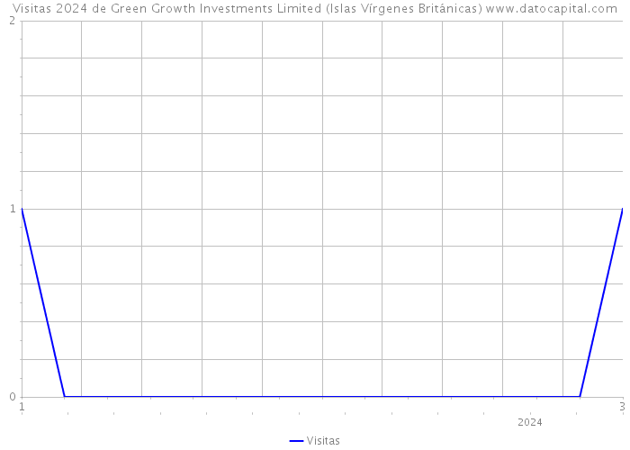 Visitas 2024 de Green Growth Investments Limited (Islas Vírgenes Británicas) 