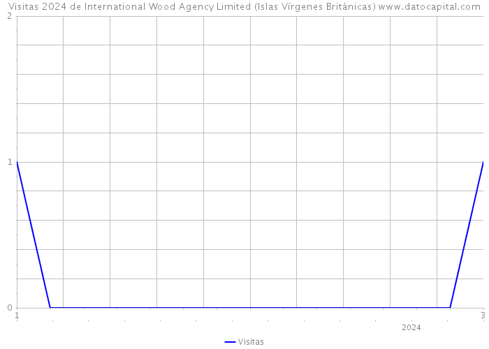 Visitas 2024 de International Wood Agency Limited (Islas Vírgenes Británicas) 