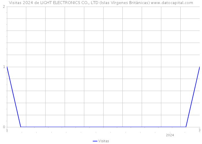 Visitas 2024 de LIGHT ELECTRONICS CO., LTD (Islas Vírgenes Británicas) 