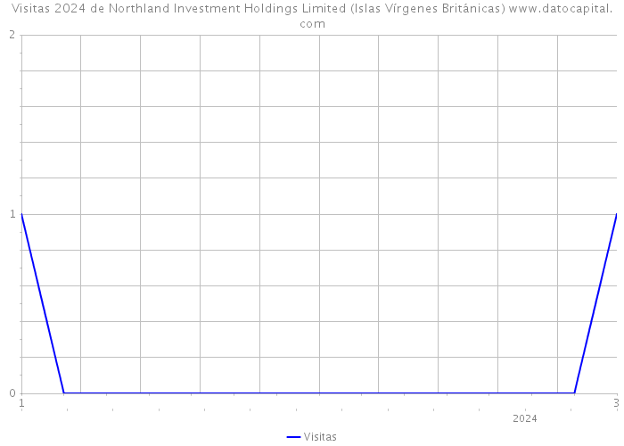 Visitas 2024 de Northland Investment Holdings Limited (Islas Vírgenes Británicas) 