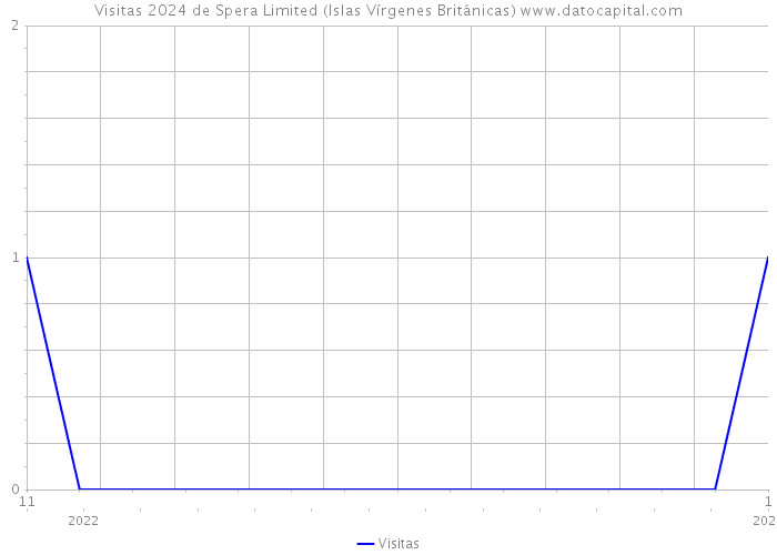 Visitas 2024 de Spera Limited (Islas Vírgenes Británicas) 