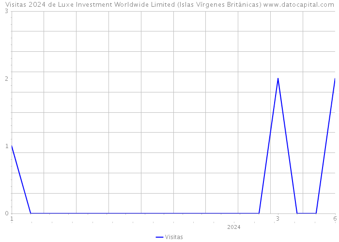 Visitas 2024 de Luxe Investment Worldwide Limited (Islas Vírgenes Británicas) 