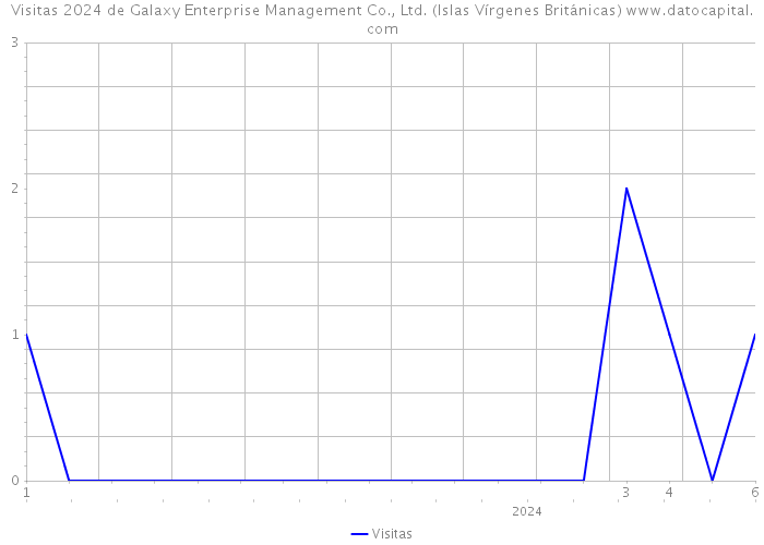 Visitas 2024 de Galaxy Enterprise Management Co., Ltd. (Islas Vírgenes Británicas) 