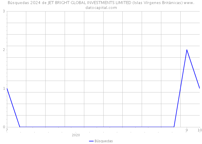 Búsquedas 2024 de JET BRIGHT GLOBAL INVESTMENTS LIMITED (Islas Vírgenes Británicas) 