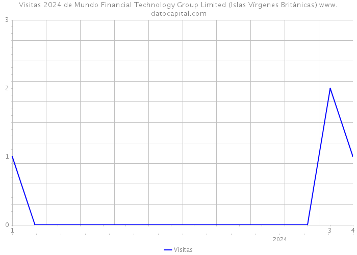 Visitas 2024 de Mundo Financial Technology Group Limited (Islas Vírgenes Británicas) 
