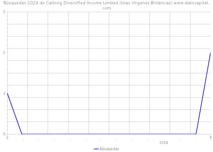 Búsquedas 2024 de Caitong Diversified Income Limited (Islas Vírgenes Británicas) 
