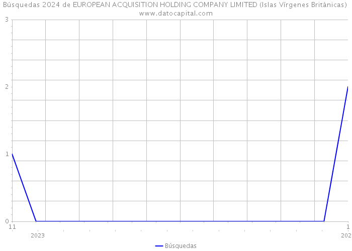 Búsquedas 2024 de EUROPEAN ACQUISITION HOLDING COMPANY LIMITED (Islas Vírgenes Británicas) 