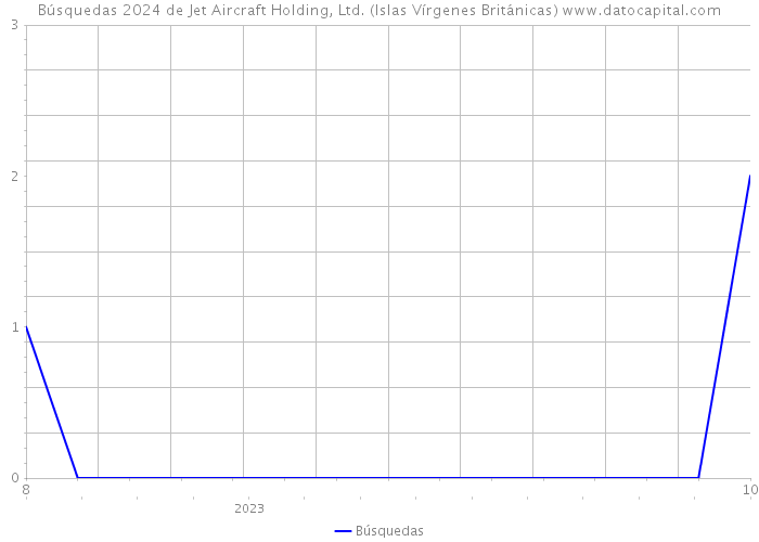 Búsquedas 2024 de Jet Aircraft Holding, Ltd. (Islas Vírgenes Británicas) 