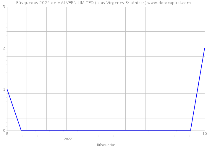 Búsquedas 2024 de MALVERN LIMITED (Islas Vírgenes Británicas) 