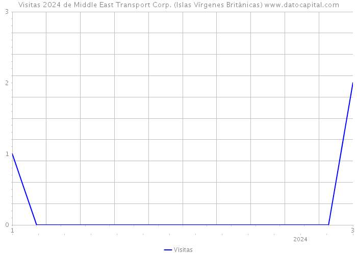 Visitas 2024 de Middle East Transport Corp. (Islas Vírgenes Británicas) 