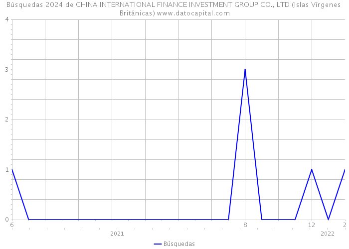 Búsquedas 2024 de CHINA INTERNATIONAL FINANCE INVESTMENT GROUP CO., LTD (Islas Vírgenes Británicas) 