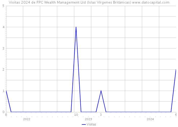 Visitas 2024 de FPC Wealth Management Ltd (Islas Vírgenes Británicas) 