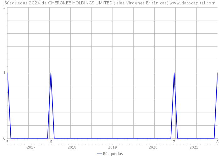 Búsquedas 2024 de CHEROKEE HOLDINGS LIMITED (Islas Vírgenes Británicas) 