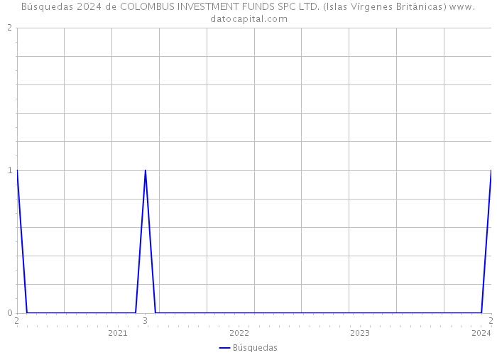 Búsquedas 2024 de COLOMBUS INVESTMENT FUNDS SPC LTD. (Islas Vírgenes Británicas) 