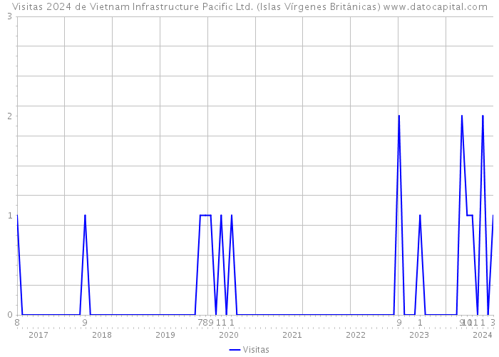 Visitas 2024 de Vietnam Infrastructure Pacific Ltd. (Islas Vírgenes Británicas) 