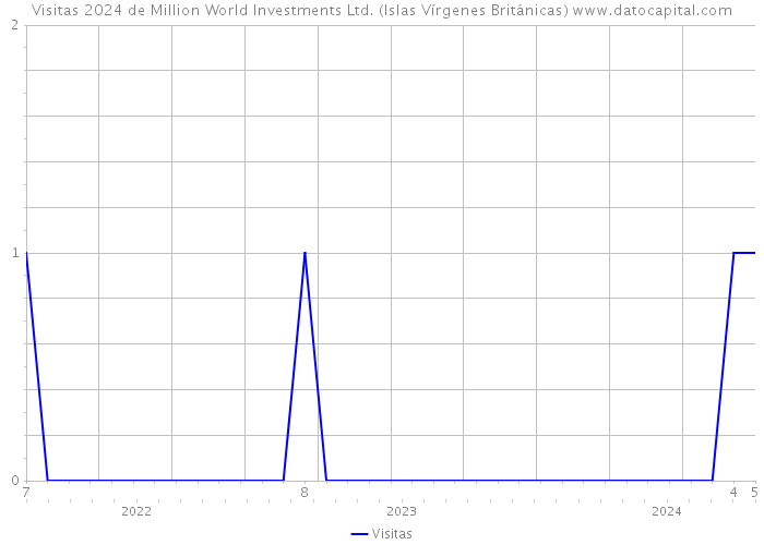 Visitas 2024 de Million World Investments Ltd. (Islas Vírgenes Británicas) 