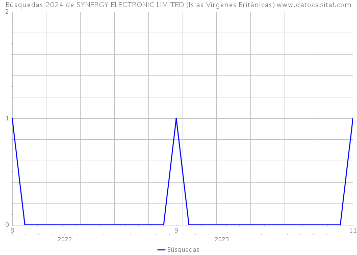 Búsquedas 2024 de SYNERGY ELECTRONIC LIMITED (Islas Vírgenes Británicas) 