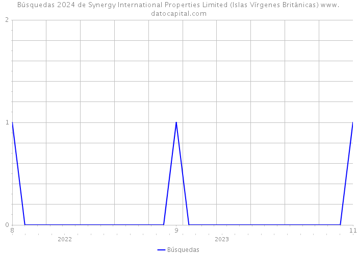 Búsquedas 2024 de Synergy International Properties Limited (Islas Vírgenes Británicas) 